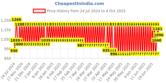 firstcry.com Abracadabra Plush Chamois Baby Blanket - Beige abracadabra Price History Graph from 24 Jul 2024 to 4 Oct 2025