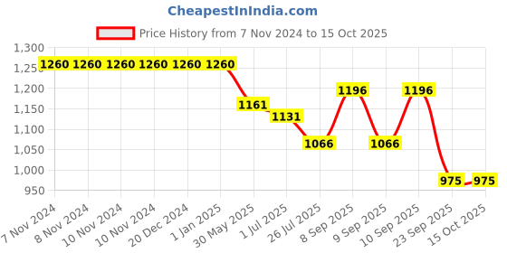 firstcry.com Abracadabra Plush Chamois Baby Blanket - Grey abracadabra Price History Graph from 7 Nov 2024 to 15 Oct 2025