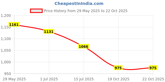 firstcry.com Abracadabra Plush Chamois Baby Blanket - Pink abracadabra Price History Graph from 29 May 2025 to 22 Oct 2025