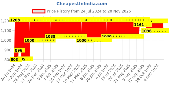 firstcry.com Abracadabra Plush Chamois Baby Blanket - Turquoise abracadabra Price History Graph from 24 Jul 2024 to 17 Nov 2025