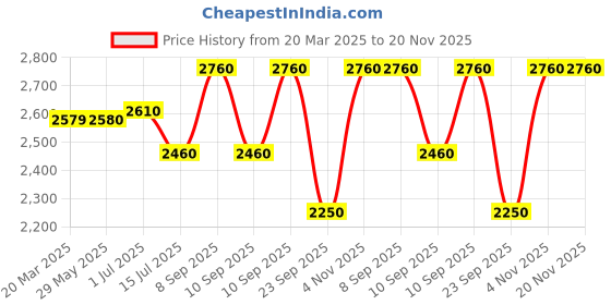 firstcry.com Abracadabra Plush Quilted Play Mat Bunny - Sea Green White abracadabra Price History Graph from 20 Mar 2025 to 20 Nov 2025