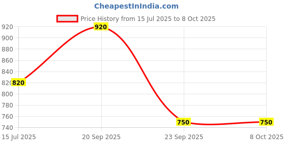 firstcry.com Abracadabra Pop Up Umbrella For Kids Fox Print - Orange abracadabra Price History Graph from 15 Jul 2025 to 8 Oct 2025