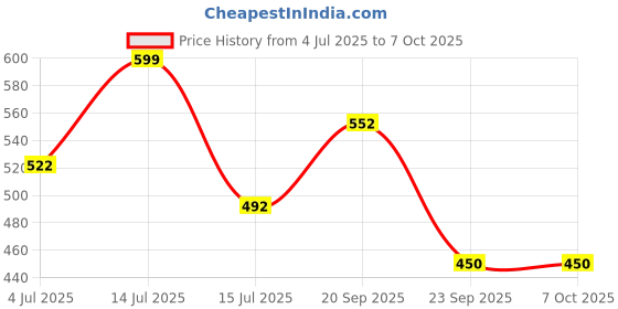 firstcry.com Abracadabra Pop-up Umbrella For Kids Shark Print - Blue abracadabra Price History Graph from 4 Jul 2025 to 7 Oct 2025
