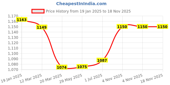 firstcry.com Abracadabra Printed Baby Sleeping Bag - Blue abracadabra Price History Graph from 19 Jan 2025 to 18 Nov 2025