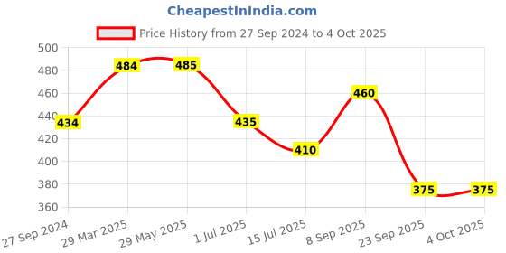 firstcry.com Abracadabra Reusable Diaper With Liner Alphabet Print - Multicolor abracadabra Price History Graph from 27 Sep 2024 to 4 Oct 2025