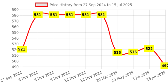 firstcry.com Abracadabra Reusable Diaper With Liner Monkey Print - Blue abracadabra Price History Graph from 27 Sep 2024 to 15 Jul 2025