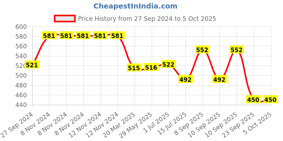 firstcry.com Abracadabra Reusable Diaper with Removable Liner Arrow Print - Blue abracadabra Price History Graph from 27 Sep 2024 to 4 Oct 2025