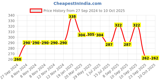 firstcry.com Abracadabra Reversible Cavity Head Support Pillow - Multicolor abracadabra Price History Graph from 27 Sep 2024 to 10 Oct 2025