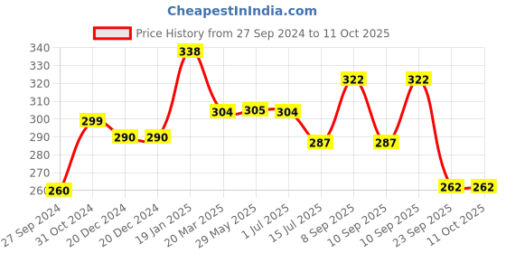 firstcry.com Abracadabra Reversible Cavity Head Support Pillow - White abracadabra Price History Graph from 27 Sep 2024 to 10 Oct 2025