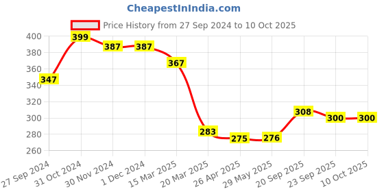 firstcry.com Abracadabra Ring Rattle Elephant - Blue abracadabra Price History Graph from 27 Sep 2024 to 10 Oct 2025
