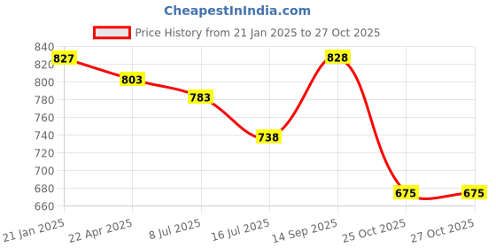 firstcry.com Abracadabra Set Of Hooded Towel And Wash Cloth Teddy - Yellow abracadabra Price History Graph from 21 Jan 2025 to 26 Oct 2025