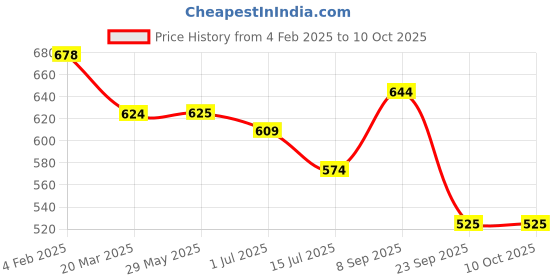 firstcry.com Abracadabra Swaddling Sheet Rockstar Print - Grey Blue abracadabra Price History Graph from 4 Feb 2025 to 10 Oct 2025
