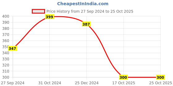 firstcry.com Abracadabra Wash Cloths Butterfly Print Set Of 4 - Pink White abracadabra Price History Graph from 27 Sep 2024 to 25 Oct 2025