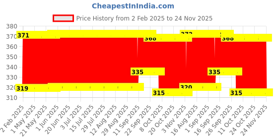 firstcry.com Abracadabra Wash Cloths Butterfly Print Set Of 4 - Pink White abracadabra Price History Graph from 2 Feb 2025 to 23 Nov 2025