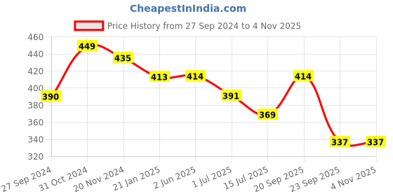 firstcry.com Abracadabra Wash Cloths Transport Set of 5 - Blue abracadabra Price History Graph from 27 Sep 2024 to 3 Nov 2025