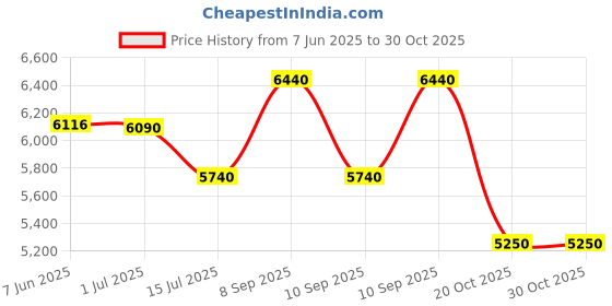 firstcry.com Abracadabra Woodland Friends Baby Bedding Set of 6 Pieces - Multicolor abracadabra Price History Graph from 7 Jun 2025 to 30 Oct 2025