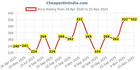firstcry.com Abracadabra Wrist Rattle Bunny - Pink abracadabra Price History Graph from 26 Apr 2025 to 24 Nov 2025