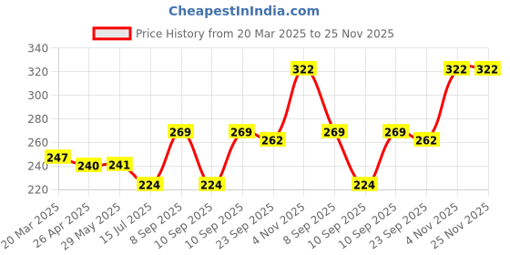 firstcry.com Abracadabra Wrist Rattle Dog - Blue abracadabra Price History Graph from 20 Mar 2025 to 25 Nov 2025