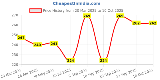 firstcry.com Abracadabra Wrist Rattle Monkey - Brown abracadabra Price History Graph from 20 Mar 2025 to 9 Oct 2025