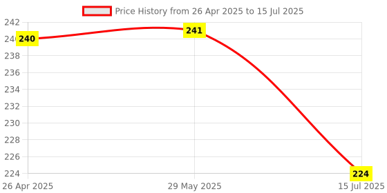 firstcry.com Abracadabra Wrist Rattle Panda - White abracadabra Price History Graph from 26 Apr 2025 to 15 Jul 2025