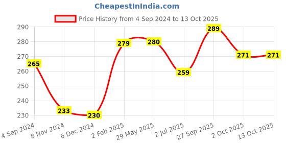 firstcry.com Abracadabra Wrist Rattle Penguin - Dark Blue abracadabra Price History Graph from 4 Sep 2024 to 13 Oct 2025
