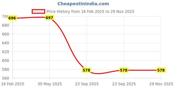 firstcry.com ABROS Airplanes Designed Lace Up Shoes - Dark Grey & Mustard abros Price History Graph from 16 Feb 2025 to 29 Nov 2025