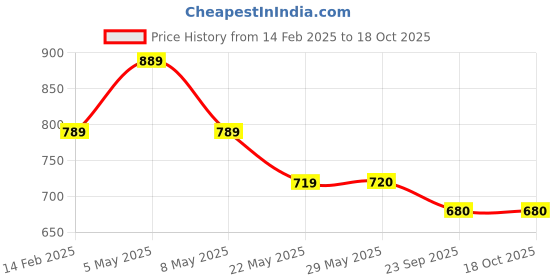 firstcry.com ABROS Akzo Patch Detailed Perforated Slingback Clogs - Navy Blue & Red abros Price History Graph from 14 Feb 2025 to 17 Oct 2025