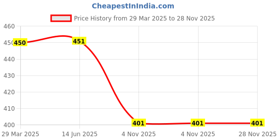 firstcry.com ABROS Akzo Text Applique Detailed Perforated Slingback Clogs - Navy Blue & White abros Price History Graph from 29 Mar 2025 to 28 Nov 2025