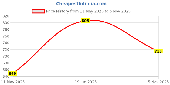 firstcry.com ABROS All Rise Text Designed Velcro Closure Shoes - Dark Grey & Sea Green abros Price History Graph from 11 May 2025 to 5 Nov 2025