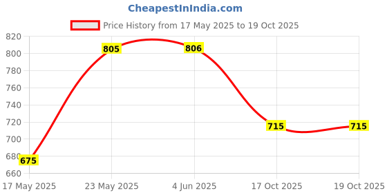firstcry.com ABROS All Rise Text Designed Velcro Closure Shoes - Dark Grey & Sea Green abros Price History Graph from 17 May 2025 to 18 Oct 2025