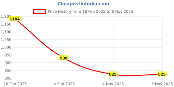 firstcry.com ABROS Basketball Designed Velcro Closure LED Shoes - White & Black abros Price History Graph from 18 Feb 2025 to 5 Nov 2025