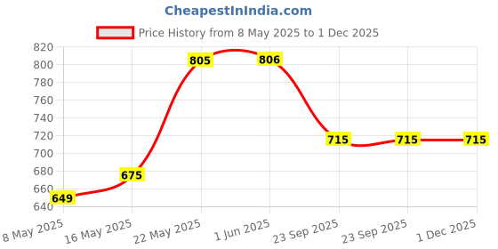 firstcry.com ABROS Cartoon Designed Velcro Closure Shoes - Black & Mint abros Price History Graph from 8 May 2025 to 1 Dec 2025