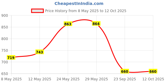 firstcry.com ABROS Colour Blocked & Mesh Detailed Lace Up Shoes - Black & Red abros Price History Graph from 8 May 2025 to 12 Oct 2025