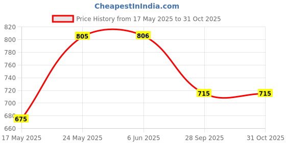 firstcry.com ABROS Colour Blocked & Mesh Detailed Shoes - Navy & Royal Blue abros Price History Graph from 17 May 2025 to 31 Oct 2025