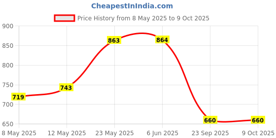 firstcry.com ABROS Colour Blocked & Mesh Detailed With Double Velcro Closure Shoes - Navy Blue & Mustard abros Price History Graph from 8 May 2025 to 9 Oct 2025