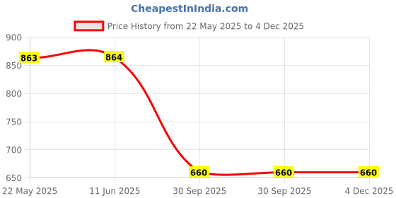 firstcry.com ABROS Colour Blocked & Mesh Detailed With Double Velcro Closure Shoes - Navy Blue & Mustard abros Price History Graph from 22 May 2025 to 4 Dec 2025