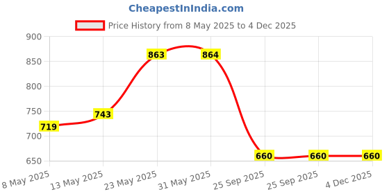 firstcry.com ABROS Colour Blocked & Play Big Text Designed Lace Up Shoes - Black & Red abros Price History Graph from 8 May 2025 to 3 Dec 2025