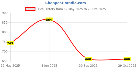 firstcry.com ABROS Colour Blocked & Play Big Text Designed Lace Up Shoes - Black & Red abros Price History Graph from 12 May 2025 to 28 Oct 2025
