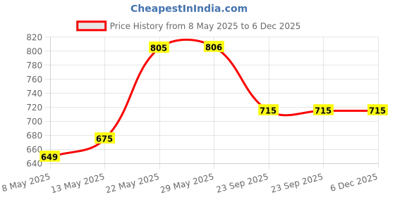 firstcry.com ABROS Colour Blocked Lace Up Shoes - Black & Green abros Price History Graph from 8 May 2025 to 6 Dec 2025