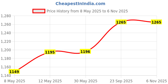 firstcry.com ABROS Colour Blocked Lace Up Shoes - Black & Red abros Price History Graph from 8 May 2025 to 6 Nov 2025