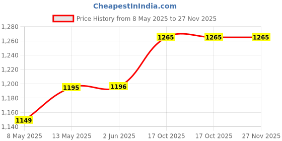 firstcry.com ABROS Colour Blocked Lace Up Shoes - White & Red abros Price History Graph from 8 May 2025 to 27 Nov 2025