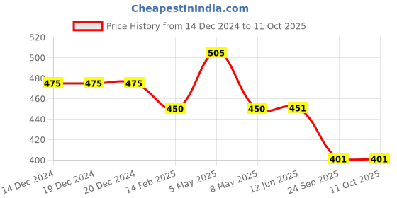 firstcry.com ABROS Colour Blocked Perforated Clogs - Sky Blue abros Price History Graph from 14 Dec 2024 to 11 Oct 2025