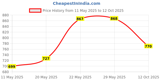 firstcry.com ABROS Colour Blocked Robot Designed Lace Up Shoes - Black & Red abros Price History Graph from 11 May 2025 to 12 Oct 2025