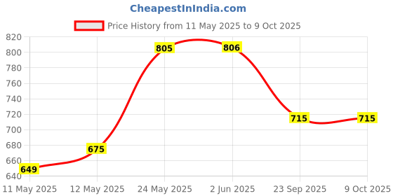 firstcry.com ABROS Colour Blocked Robot Designed Lace Up Shoes - Dark Grey & Orange abros Price History Graph from 11 May 2025 to 9 Oct 2025