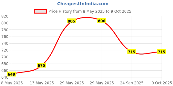 firstcry.com ABROS Colour Blocked Robot Designed Lace Up Shoes - Dark Grey & Orange abros Price History Graph from 8 May 2025 to 8 Oct 2025