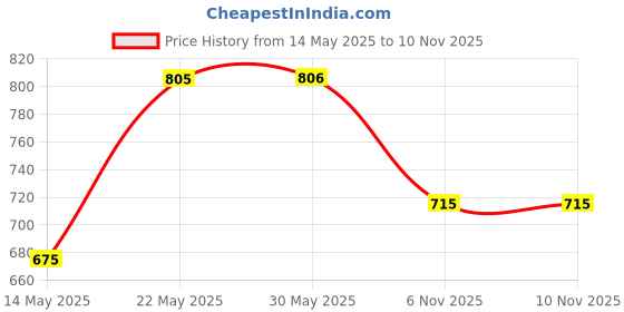 firstcry.com ABROS Colour Blocked Robot Designed Lace Up Shoes - Dark Grey & Orange abros Price History Graph from 14 May 2025 to 9 Nov 2025