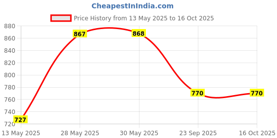 firstcry.com ABROS Colour Blocked Robot Designed Lace Up Shoes - Teal Blue & Parrot Green abros Price History Graph from 13 May 2025 to 16 Oct 2025