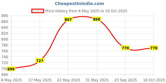 firstcry.com ABROS Colour Blocked Shoes With Velcro Closure - Black & Green abros Price History Graph from 8 May 2025 to 18 Oct 2025