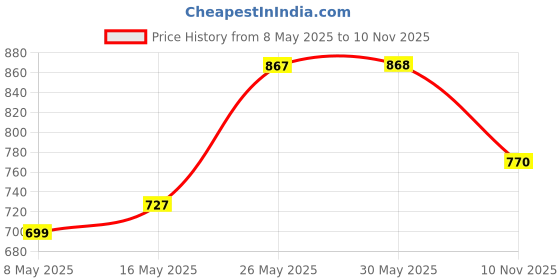 firstcry.com ABROS Colour Blocked Space Theme Designed Lace Up Shoes - Navy Blue & Mint Green abros Price History Graph from 8 May 2025 to 10 Nov 2025