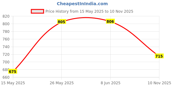 firstcry.com ABROS Colour Blocked Space Theme Designed Shoes With Velcro Closure - Black & Turquoise abros Price History Graph from 15 May 2025 to 10 Nov 2025